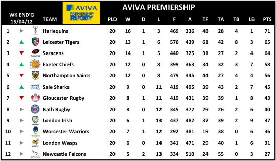 Aviva Premiership Table Week 20